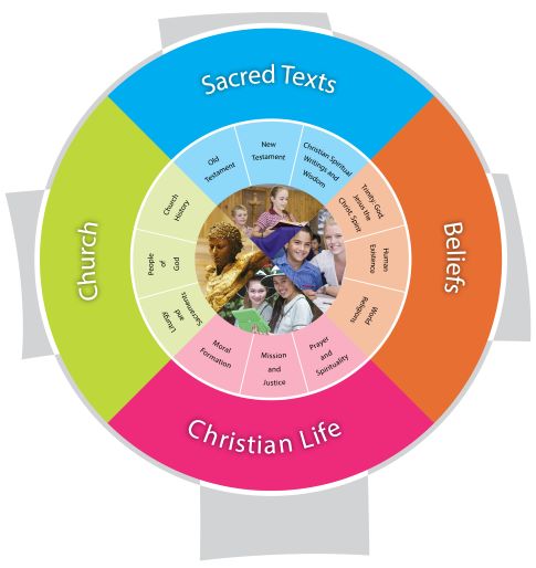Religious education framework highlighting sacred texts beliefs Church and Christian life as interconnected areas of learning