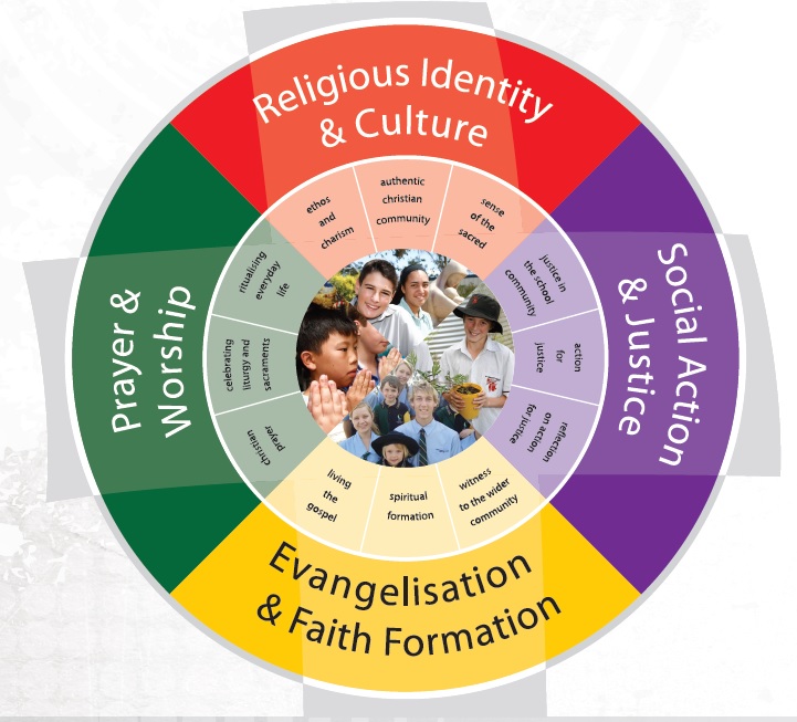 Catholic identity framework presenting prayer and worship evangelisation social justice and religious culture as key elements of school life