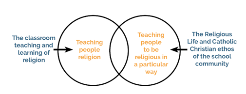 Diagram showing the relationship between classroom religion teaching and the broader Catholic ethos within the school community